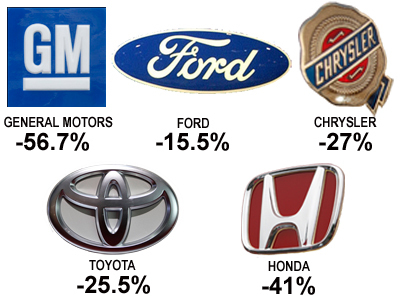Canada's auto market crashed again last month but Chrysler emerged from the wreckage as the top seller for the first time in its 84-year history – ahead of perennial leader General Motors.