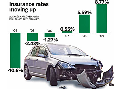 The main reason for continued increases in auto insurance rates is the rapid rise in the cost of accident benefit claims, says the Insurance Bureau of Canada.