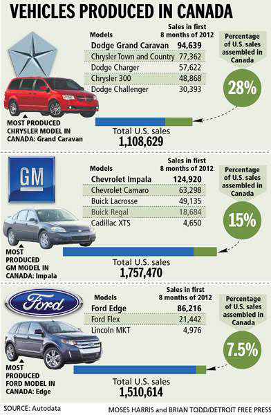 CAr Sales In Canada 2012